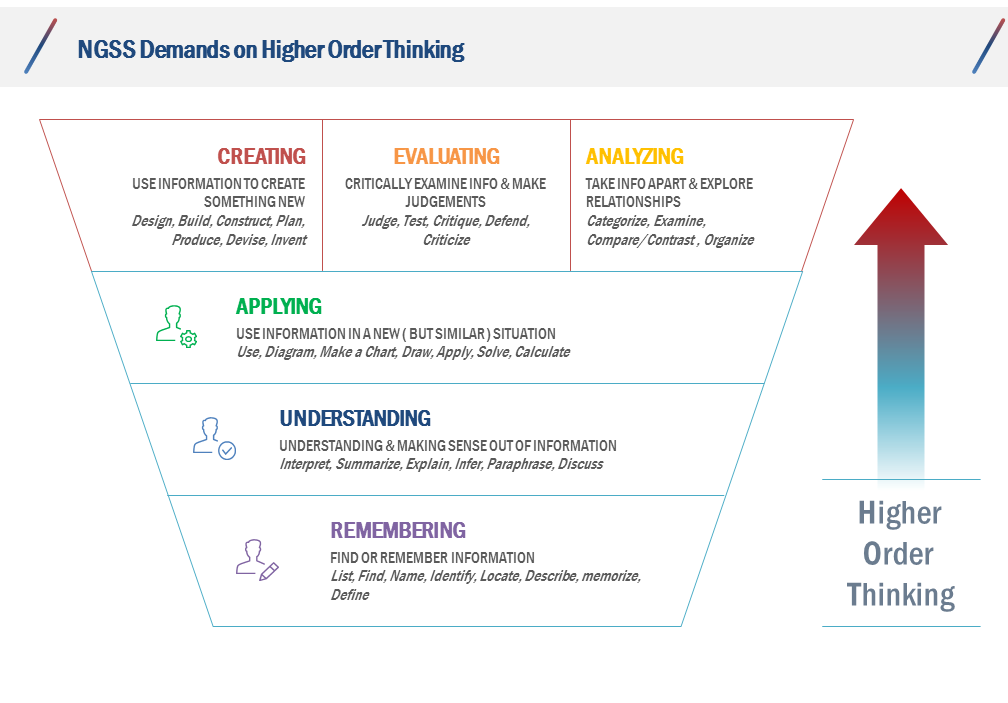 three-dimensional-ngss-performance-expectations